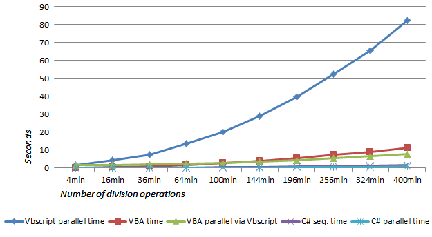 Comparison of different approaches to multithreading VBA