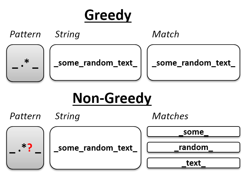 Greedy vs Non-Greedy Regular Expression