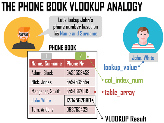 The VLOOKUP Phonebook analogy