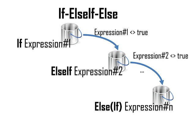 If-ElseIf-Else: How it works