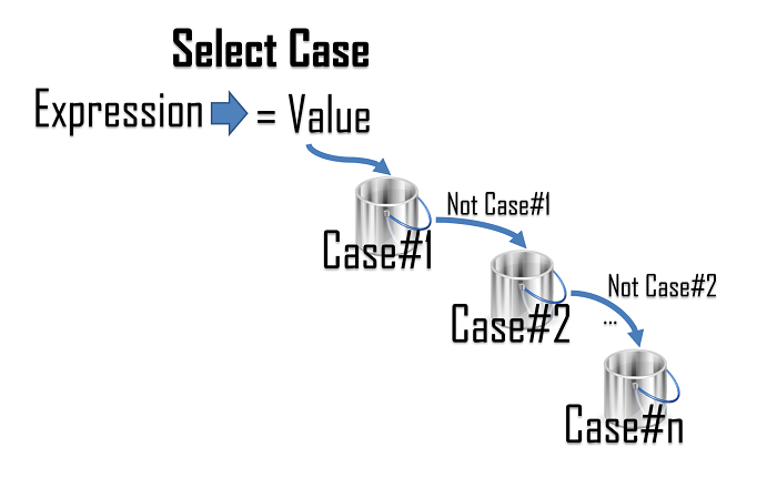 Select Case: How it works