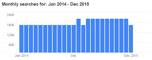 VBA Google Keywords search Jan 2014 - Dec 2015