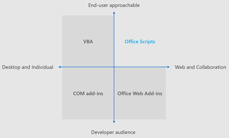 Microsofts view of Office Scripts vs VBA