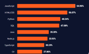 Top Programming Languages 2021 - Stack Overflow